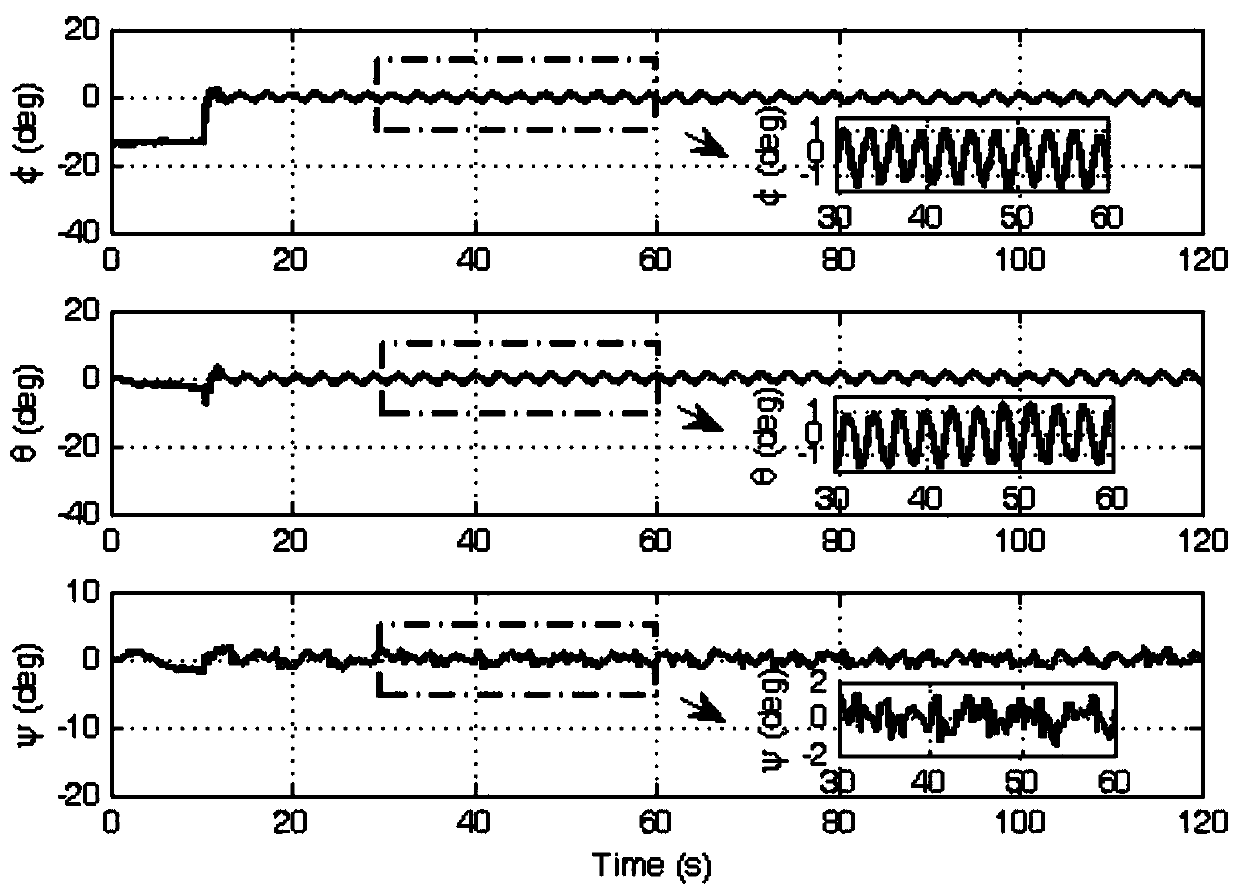 Immersion and invariance model-free adaptive control method of small unmanned helicopters