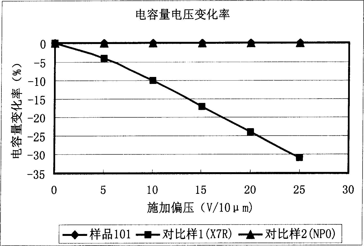 Dielectric ceramic materials for chip capacitor and method for preparing same