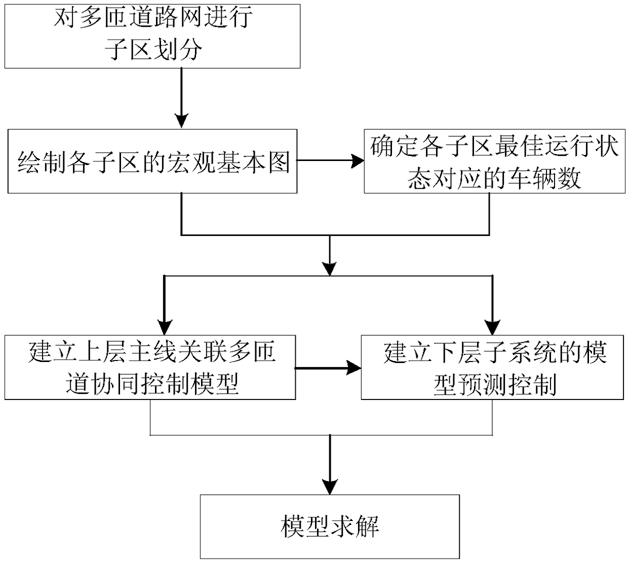 Multi-ramp cooperative control method based on model predication control