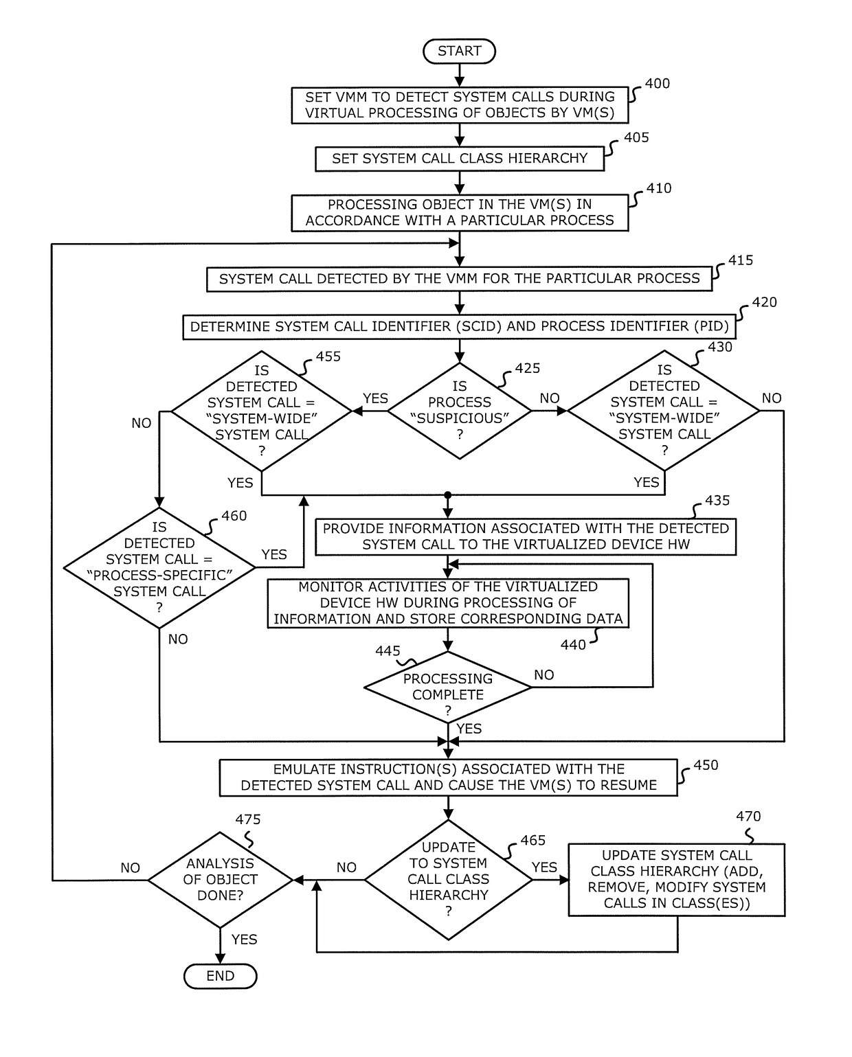 Selective system call monitoring