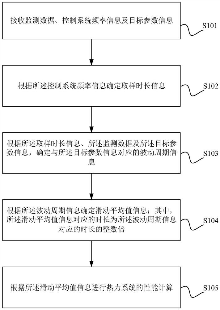 Performance calculation method, device and equipment for thermodynamic system