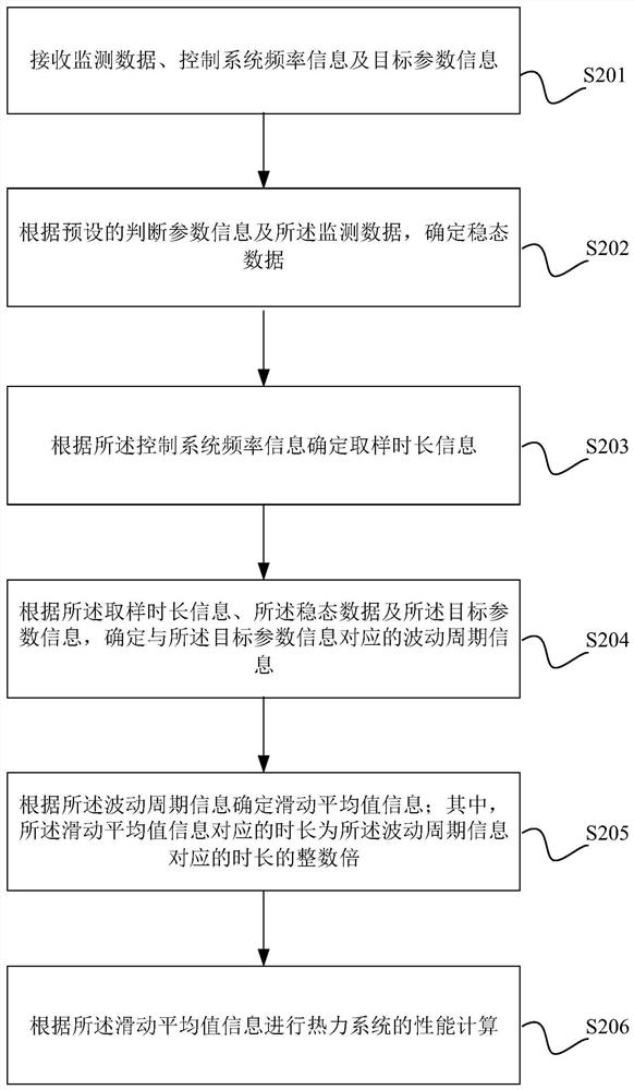 Performance calculation method, device and equipment for thermodynamic system