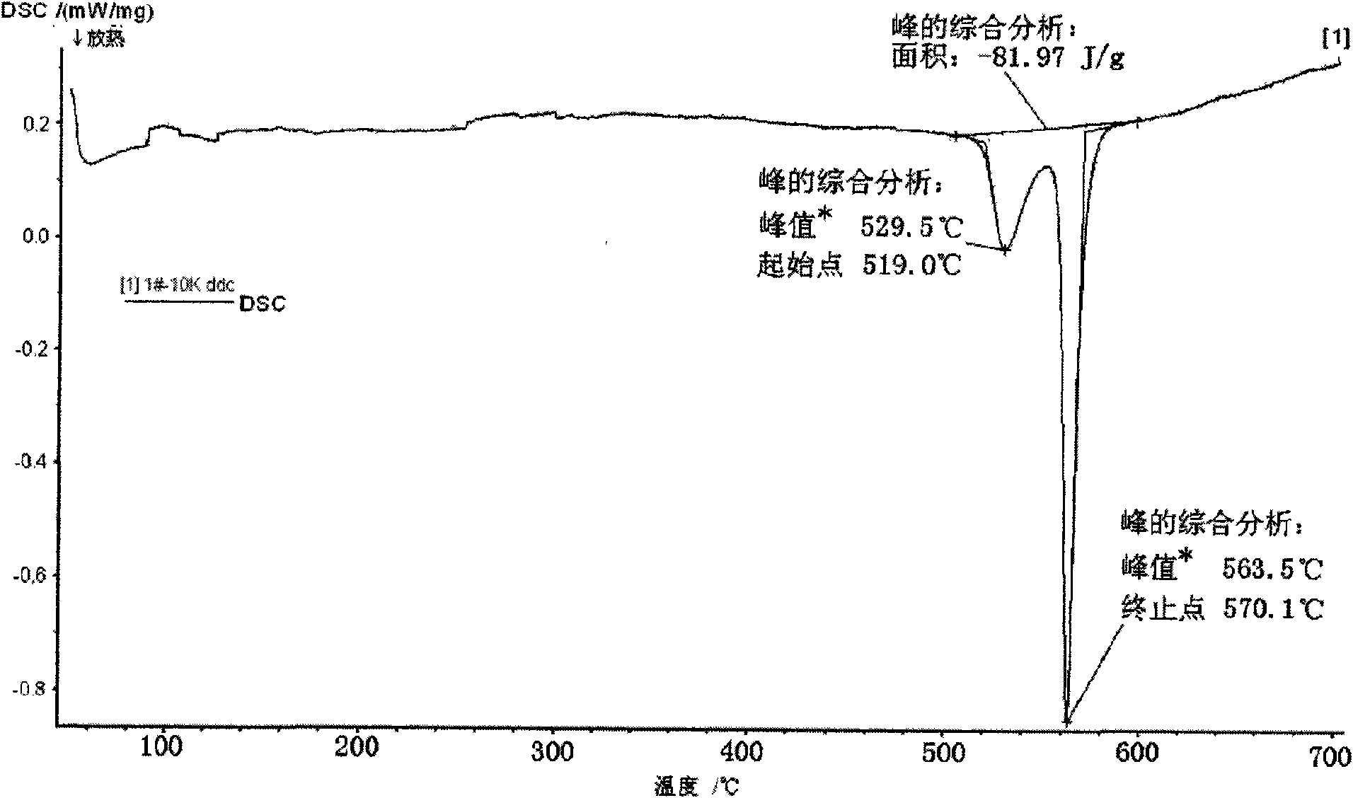 Process for heat treatment of amorphous transformer core