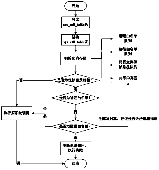 A method for realizing tamper-proof web page content based on an operating system kernel