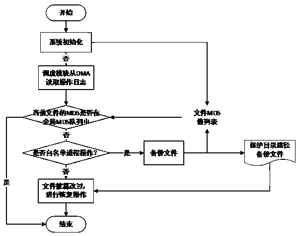 A method for realizing tamper-proof web page content based on an operating system kernel