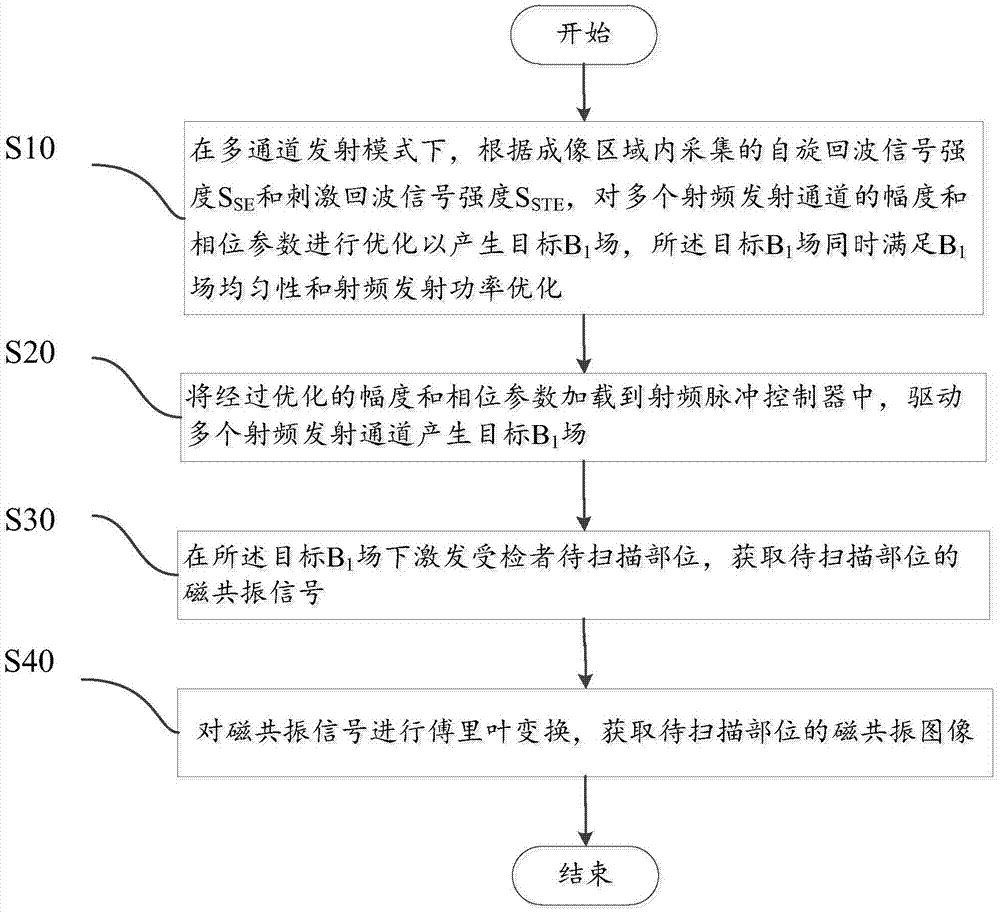 Magnetic resonance system and imaging method thereof