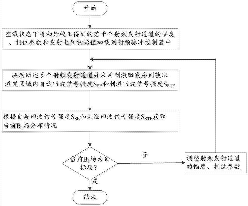 Magnetic resonance system and imaging method thereof