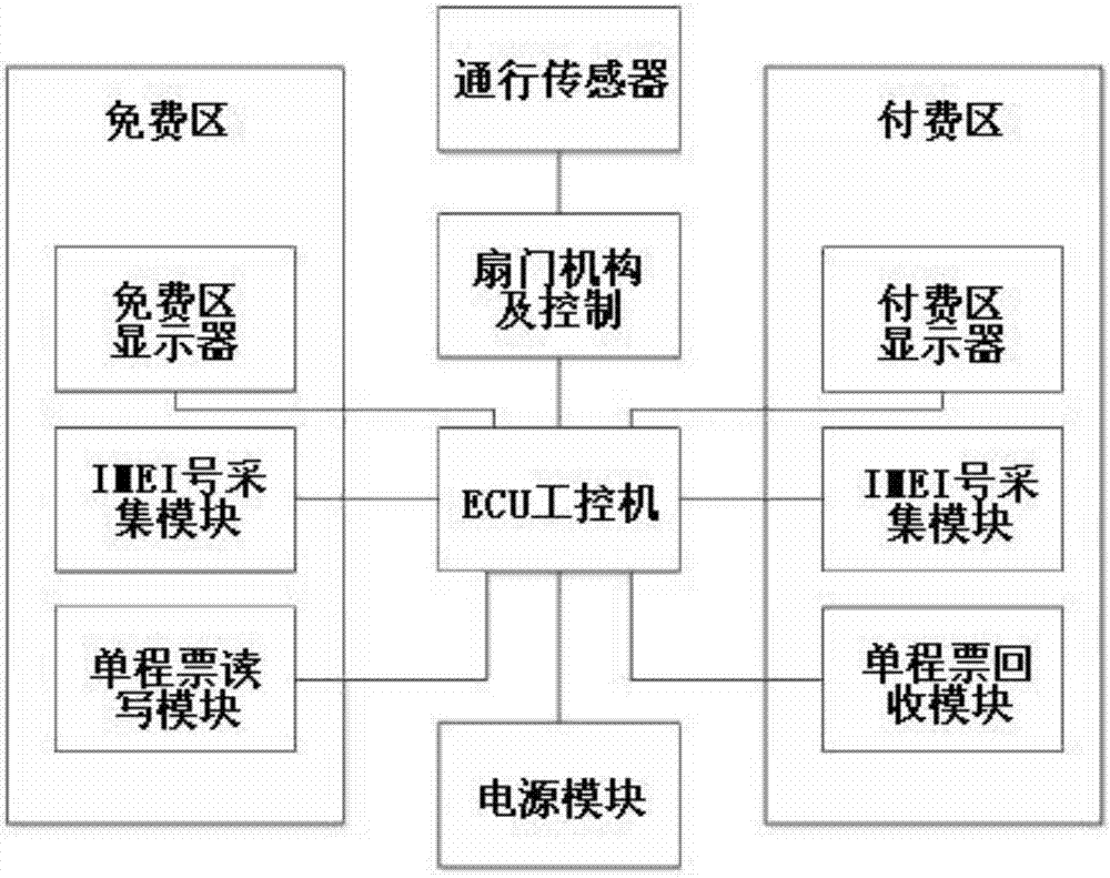 Credit payment method of railway-transit automatic ticket selling and checking system based on mobile-phone IMEI collection technology