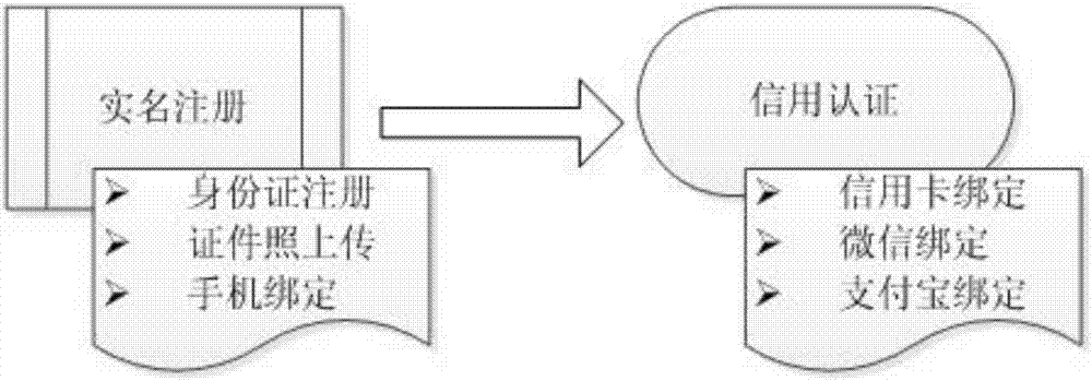 Credit payment method of railway-transit automatic ticket selling and checking system based on mobile-phone IMEI collection technology