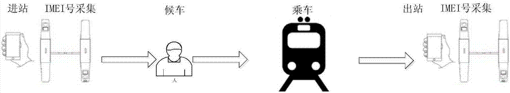 Credit payment method of railway-transit automatic ticket selling and checking system based on mobile-phone IMEI collection technology