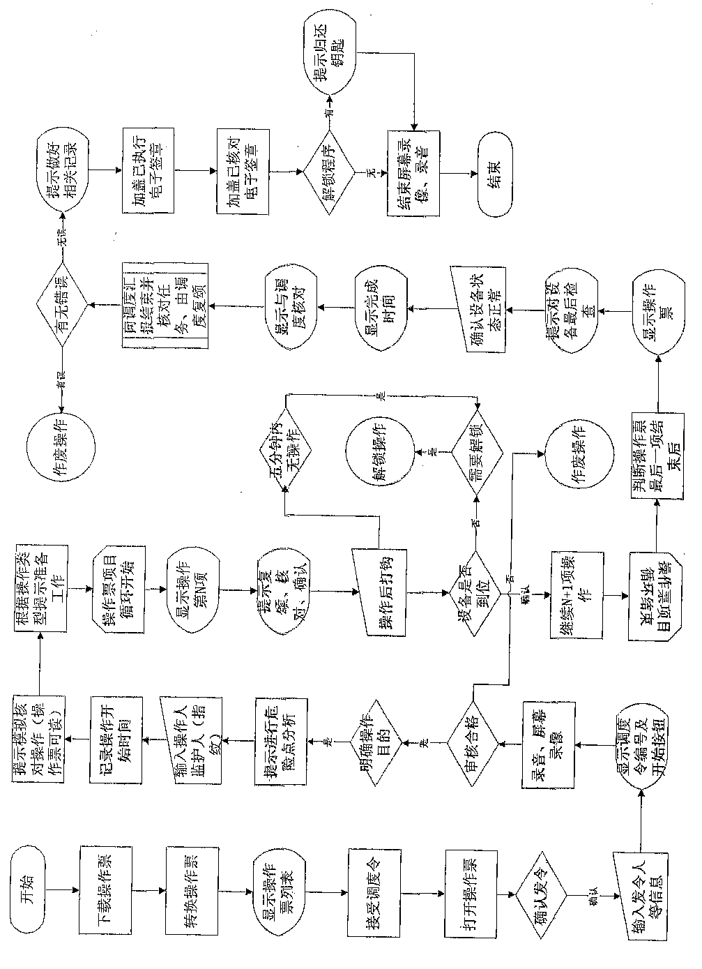 Transformer substation standard operation firming method