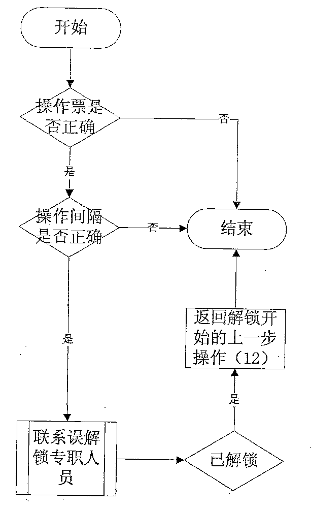 Transformer substation standard operation firming method