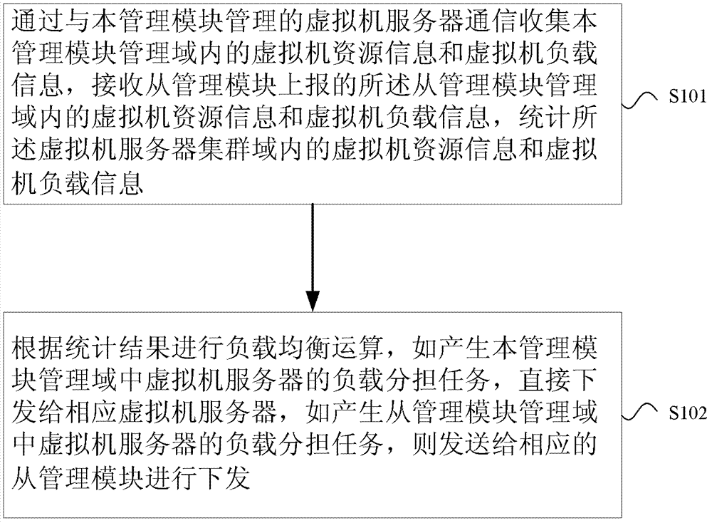 A virtual machine load balancing method, management module and virtual machine cluster system