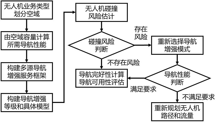 Multi-source navigation enhancement method suitable for complex flight of unmanned aerial vehicle in low-altitude airspace