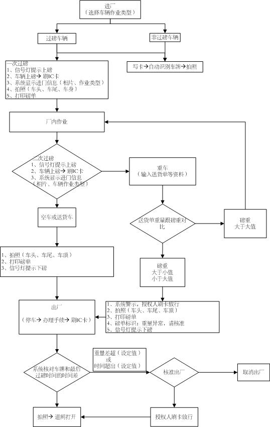 IC (Integrated Circuit) access control system