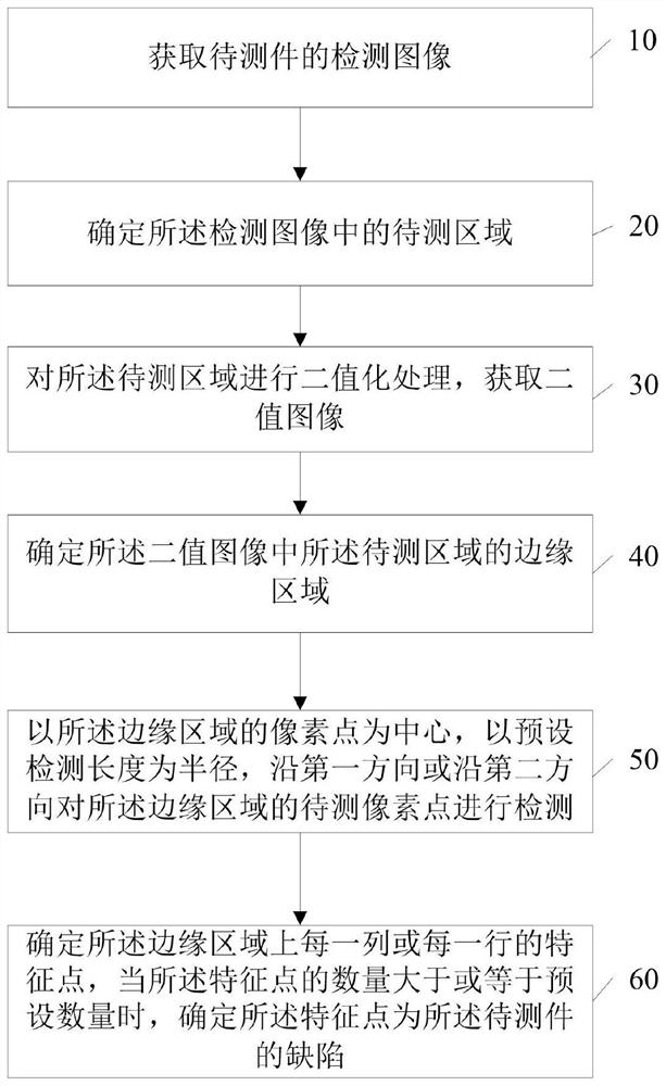 Defect detection method, device and equipment and computer readable storage medium