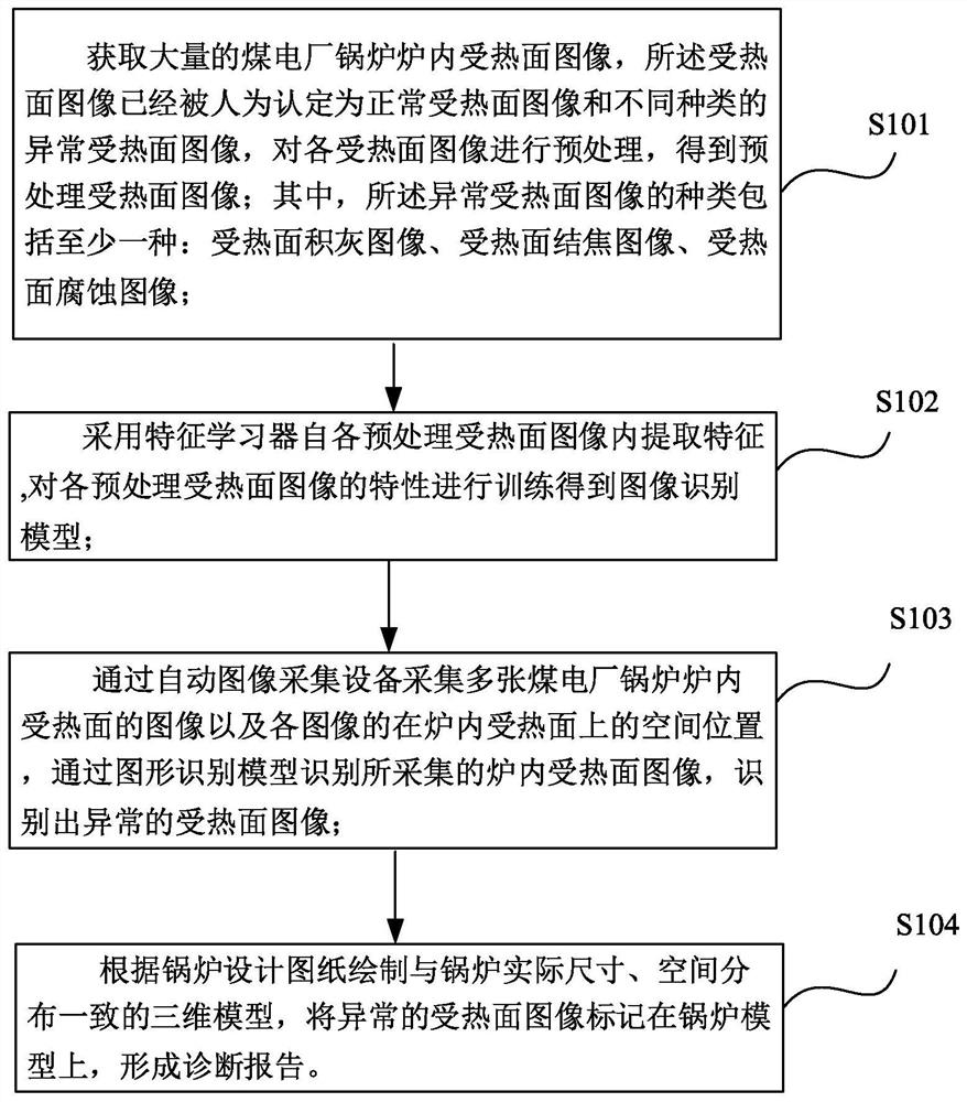 Boiler heating surface abnormal image identification and marking method and system