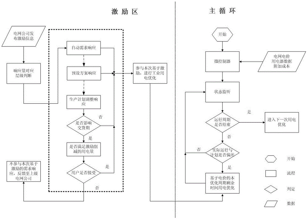 Industrial user energy management device and control method thereof