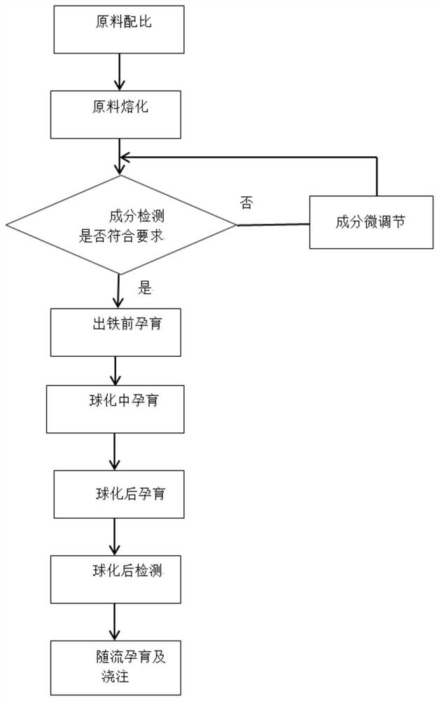 Preparation method of large-tonnage nodular cast iron casting