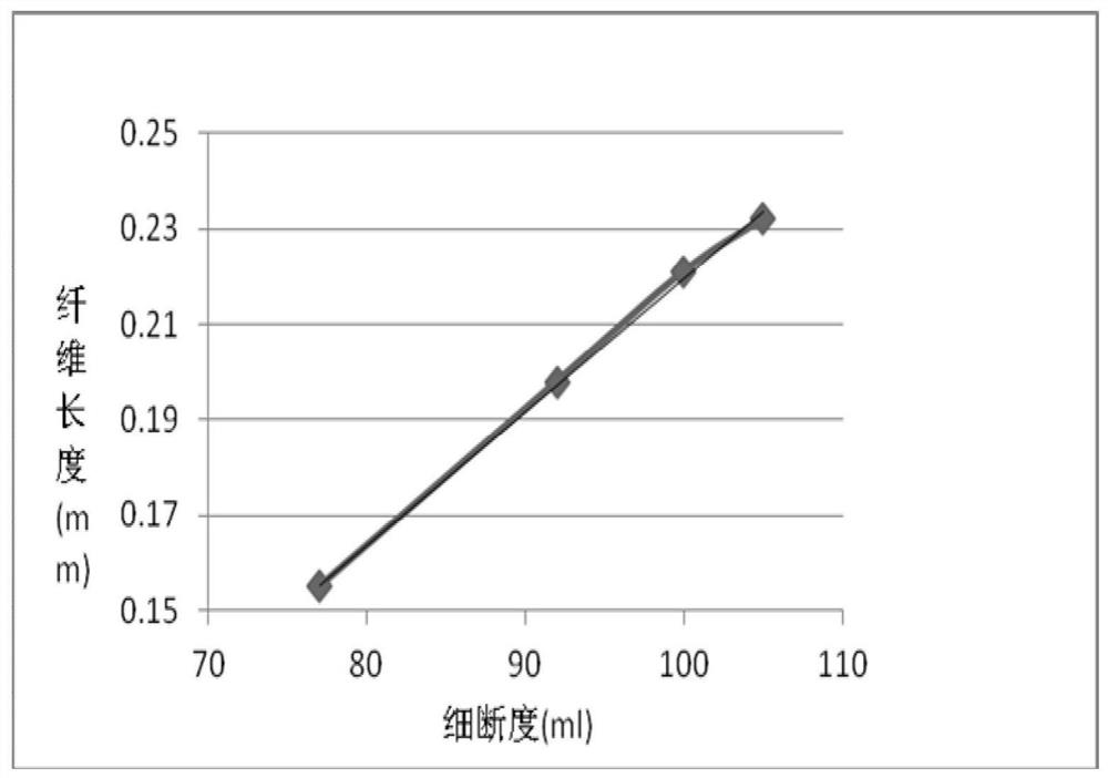 A kind of rapid analysis method of nitrocellulose fineness