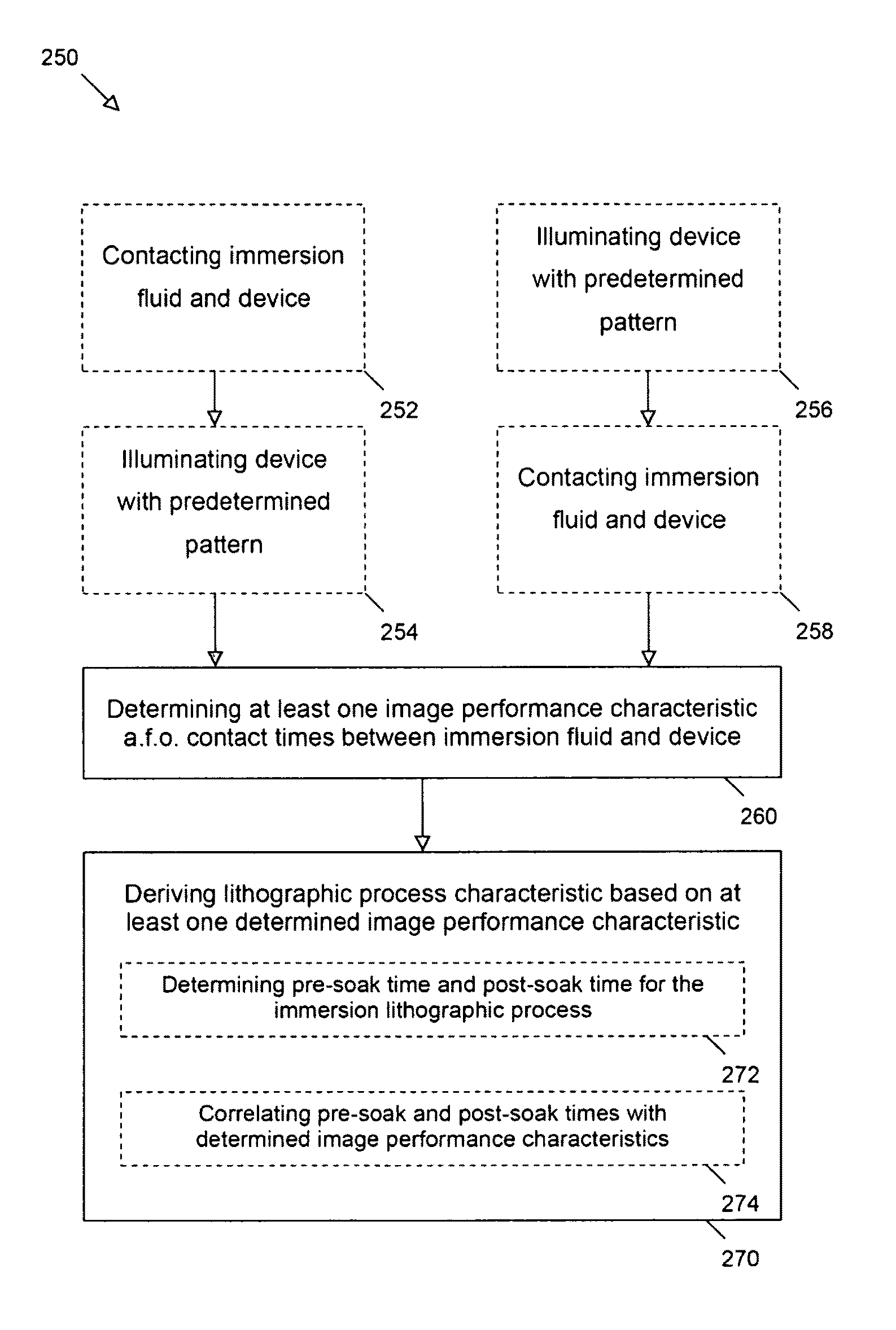 Methods and systems for characterising and optimising immersion lithographic processing