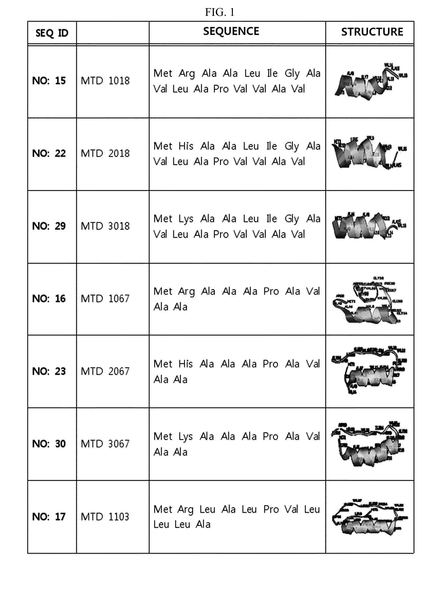 Development of novel macromolecule transduction domain with improved cell permeability and method for using same