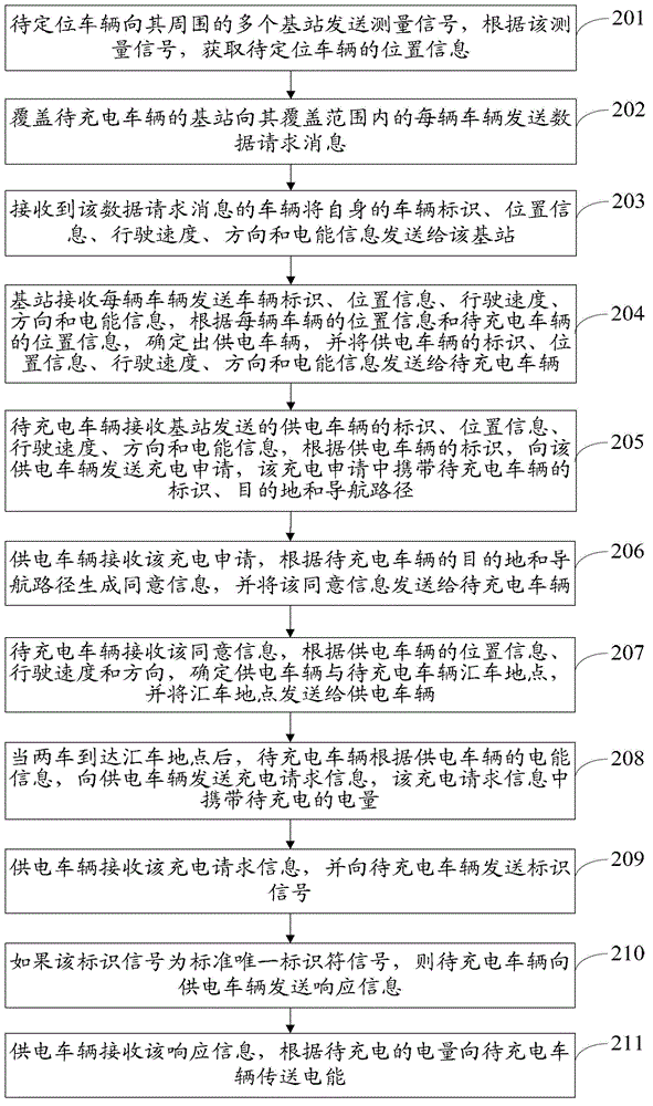 Electromobile charging method and system