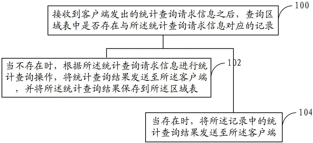 A statistical query method and system for raster data