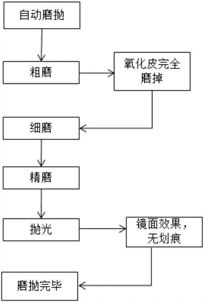 Automatic grinding and polishing device and grinding and polishing method thereof