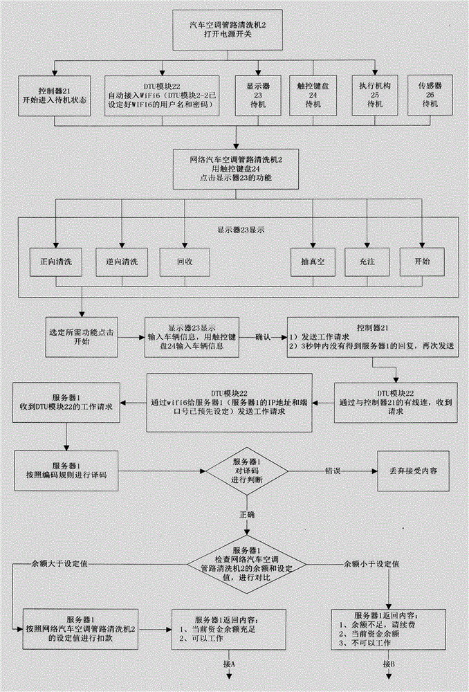 Automobile maintenance equipment network management system