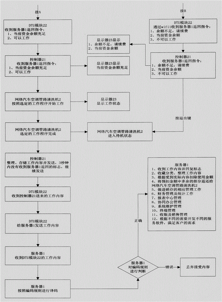 Automobile maintenance equipment network management system