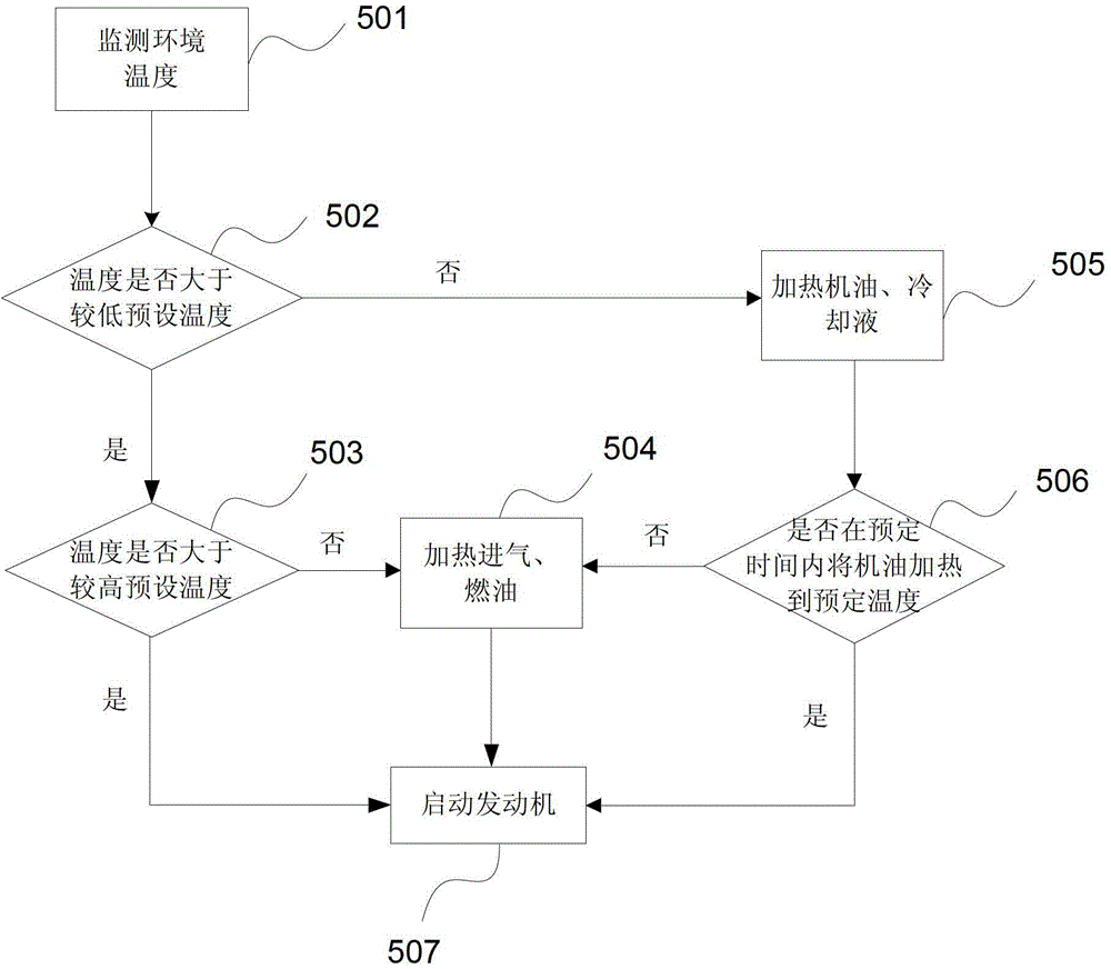 Preheating method and preheating system for cold start of engine