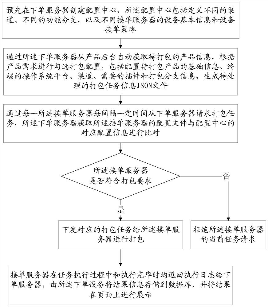 An automated distributed multi-task packaging method and system