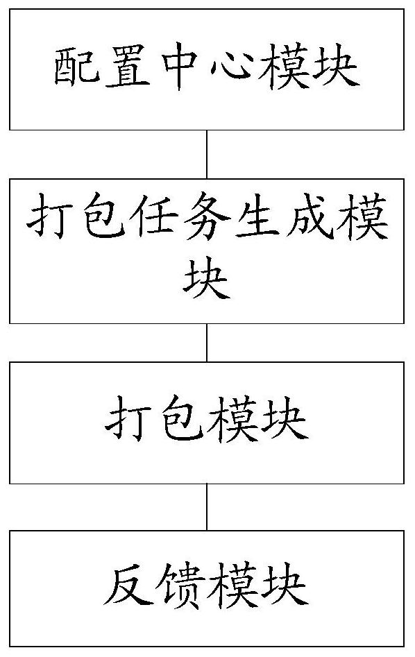 An automated distributed multi-task packaging method and system