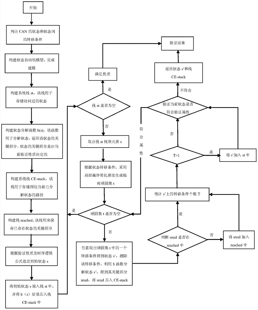 Controller local area network protocol verification method based on state space search