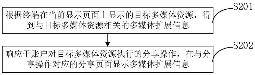 Content display method and device, equipment and storage medium