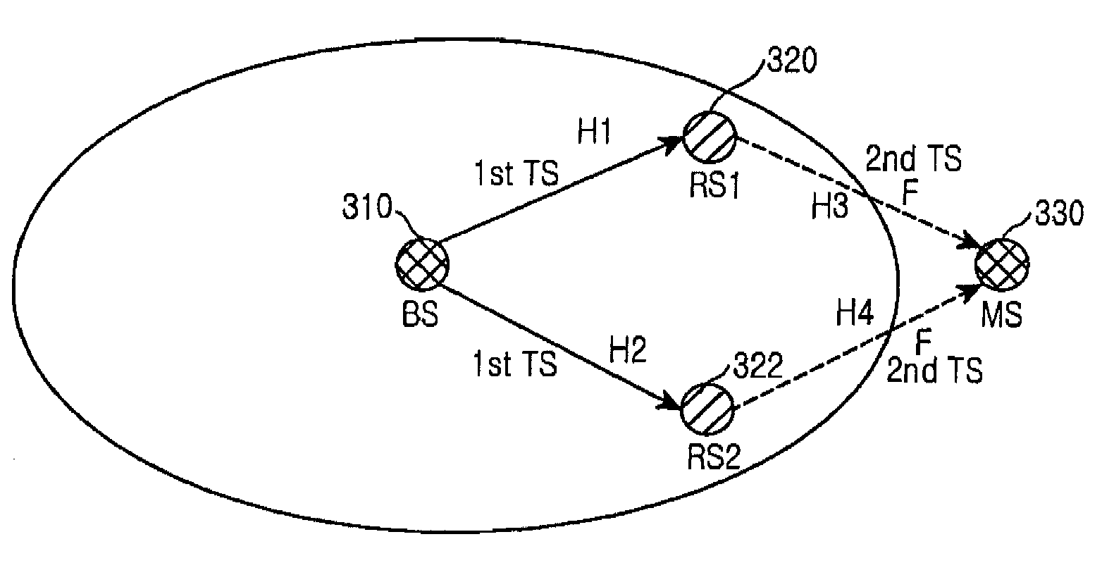 Apparatus and method for cooperative maximum ratio transmission in a broadband wireless access communication system