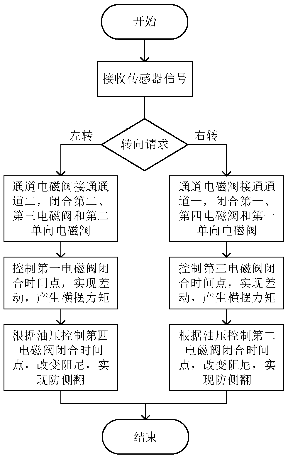 Integrated anti-rollover system and control method thereof