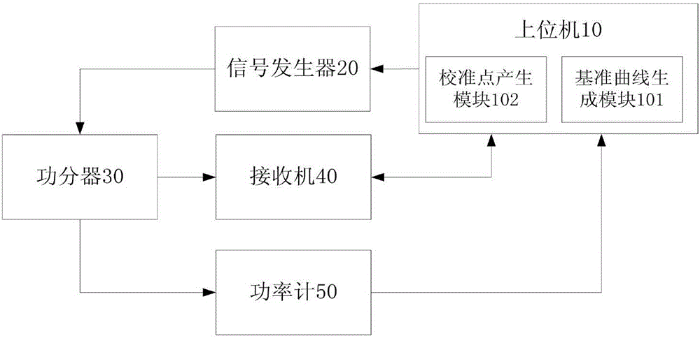 Automatic calibration method and apparatus for receiver's amplitude-frequency response