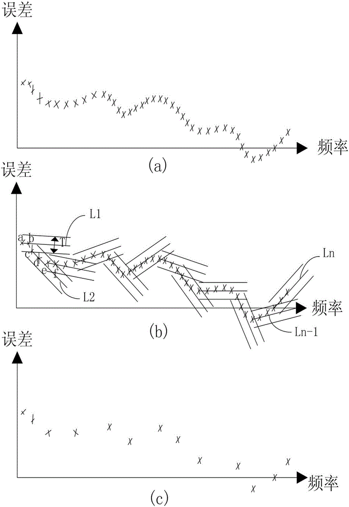 Automatic calibration method and apparatus for receiver's amplitude-frequency response