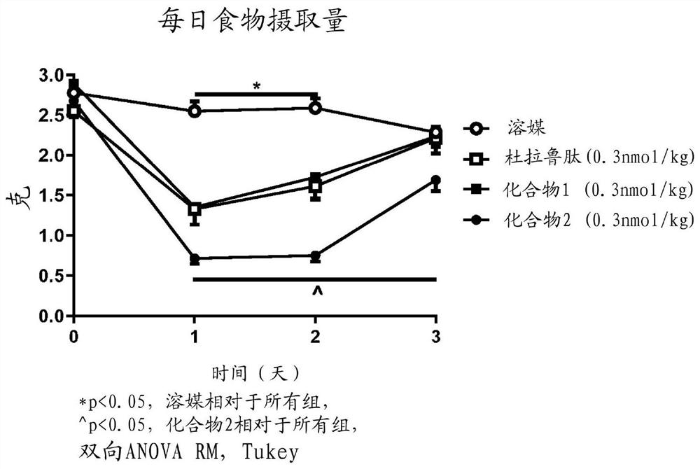 Glucagon like peptide 1 (glp-1) fusion peptide coupled cyclic peptide tyrosine tyrosine conjugates and uses thereof