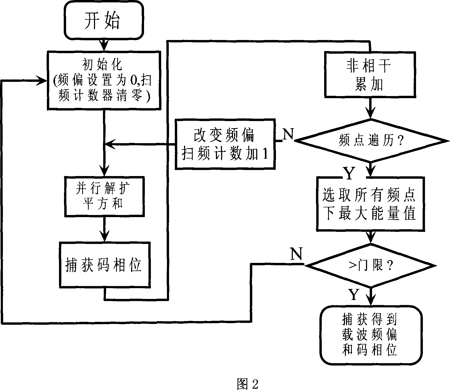 Two dimension quick catching device and method of spread spectrum signal