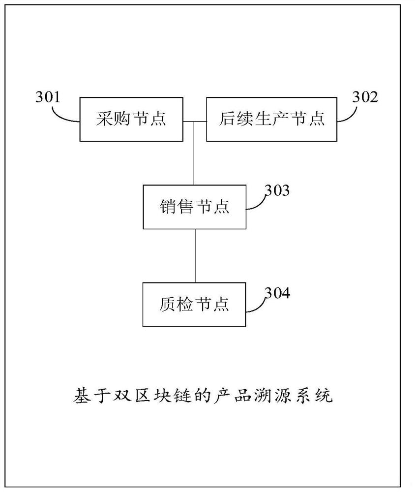 Product traceability method and system based on double block chains