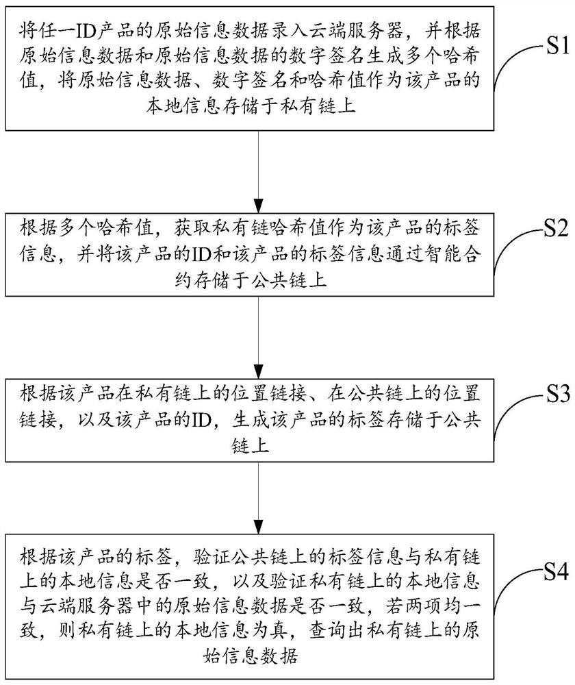 Product traceability method and system based on double block chains