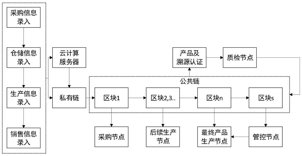 Product traceability method and system based on double block chains