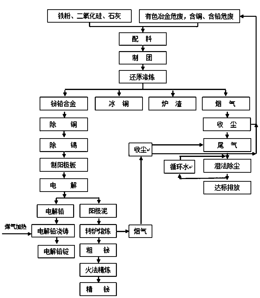 Comprehensive utilization method for recycling industrial hazardous wastes