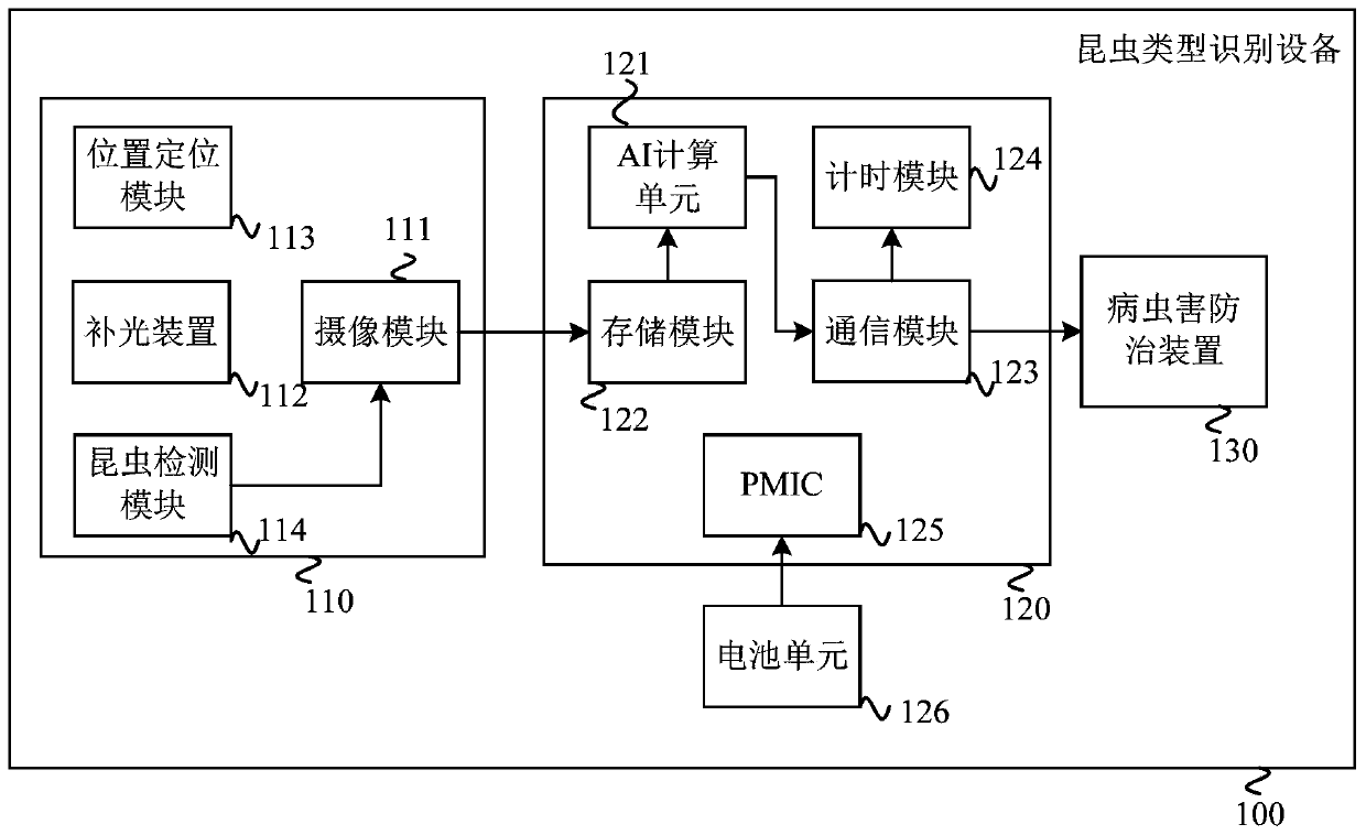 Insect type identification device, system and method