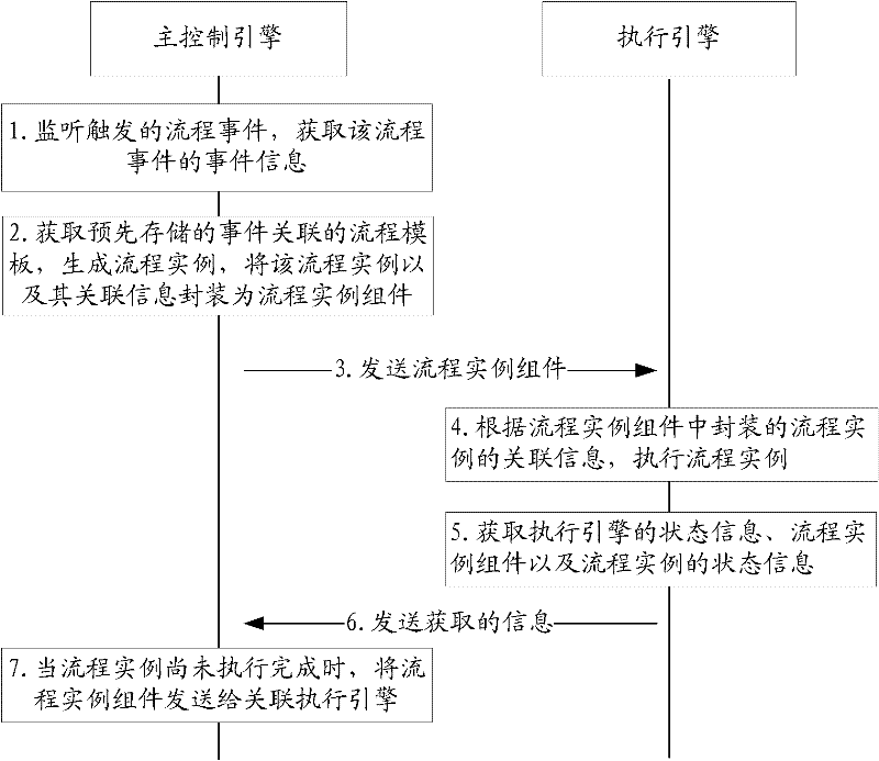 Distributed workflow processing method and distributed workflow engine system