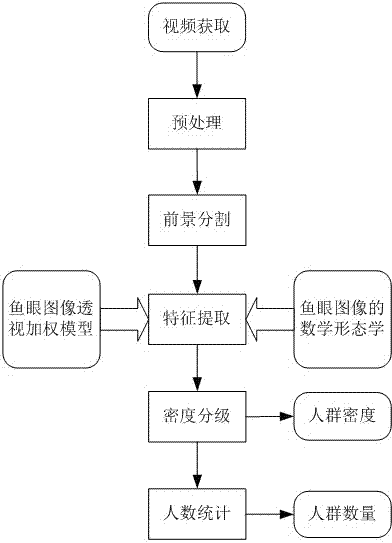 Method for judging crowd density and number of people based on fish eye camera