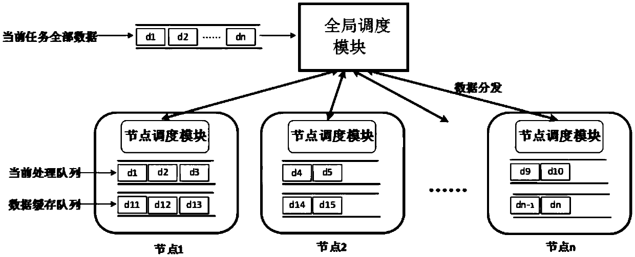 Dynamic scheduling method and system for collaborative computing between CPU and GPU based on two-level scheduling